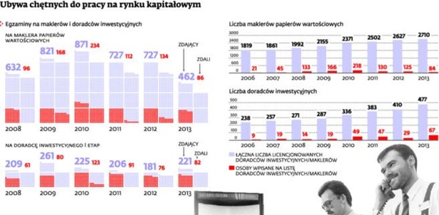 Ubywa chętnych do pracy na rynku kapitaowym