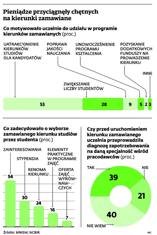 Kierunki zamawiane: Pieniądze przyciągnęły chętnych