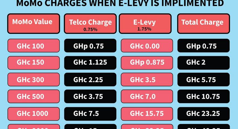 MoMo charges if e-levy is passed