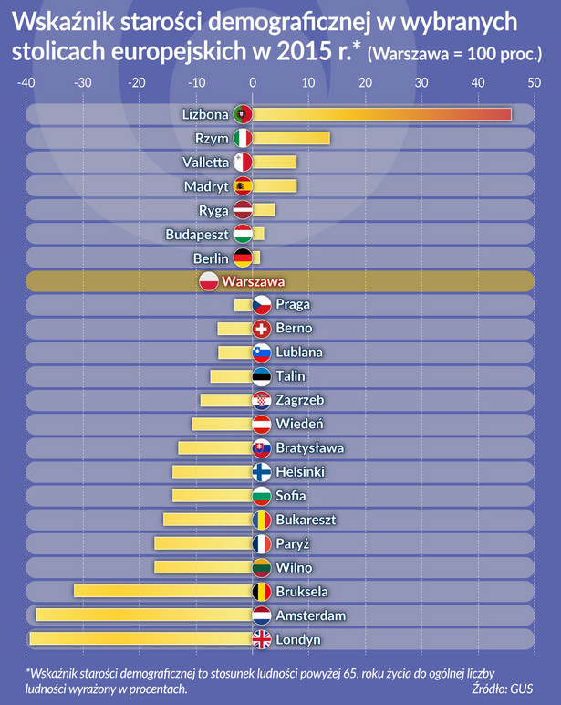 Wskaźnik starości ekonomicznej w europejskich stolicach w 2015 r. (graf. Obserwator Finansowy)