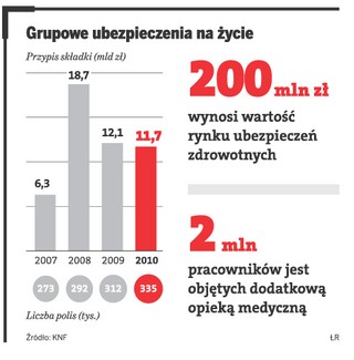 Urzędy wybierają w przetargu oferty grupowego ubezpieczenia na życie pracowników