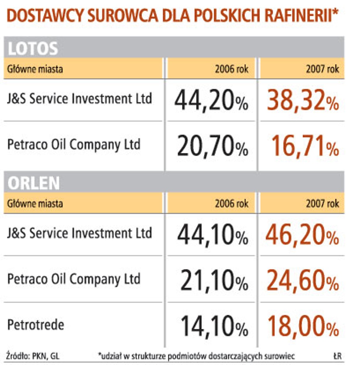 Dostawcy surowca dla polskich rafinerii