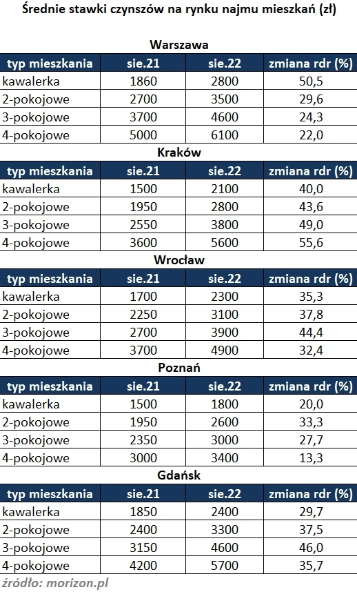 Stawki za najem mieszkań w największych polskich miastach