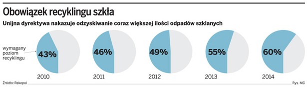 Obowiązek recyklingu szkła