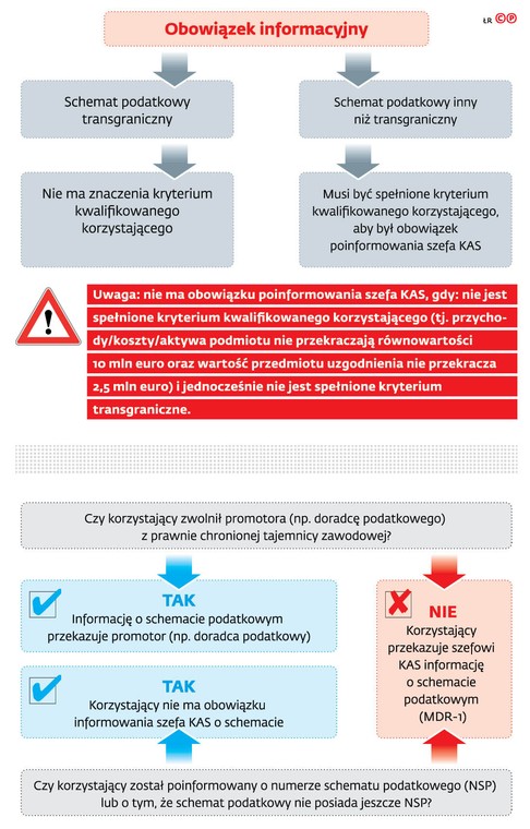 Obowiązek informacyjny