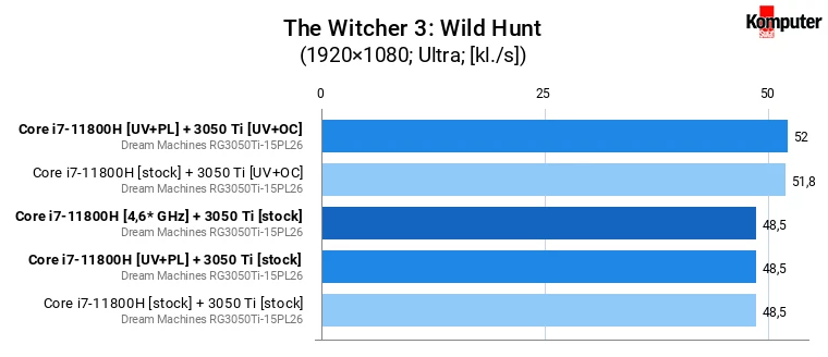 Dream Machines RG3050Ti-15PL26 – The Witcher 3 Wild Hunt