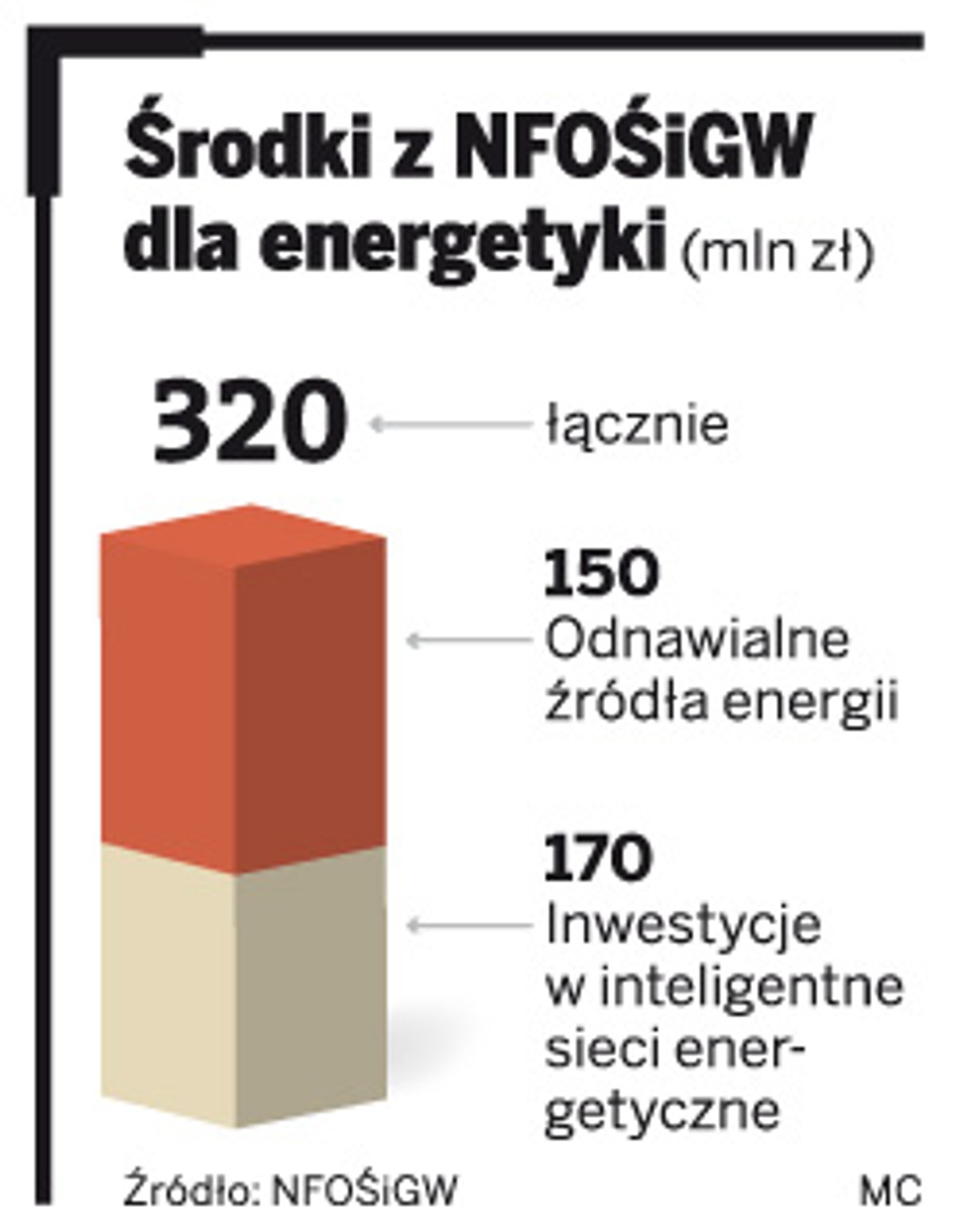 Środki z NFOŚiGW dla energetyki