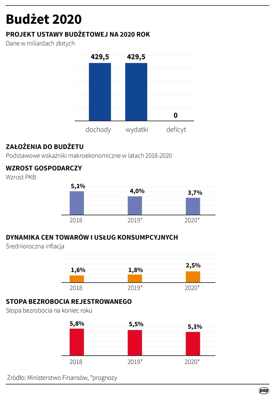 Budżet na 2020 r.