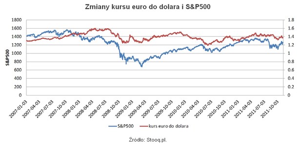 Zmiany kursu euro do dolara i S&P500