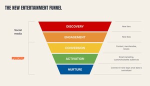 PunchUp includes a chart explaining the new entertainment funnel.