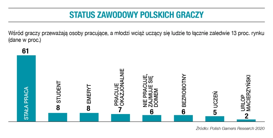 Status zawodowy polskich graczy