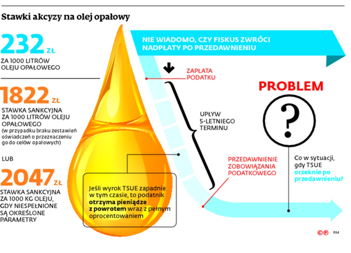 Stawki akcyzy na olej opałowy