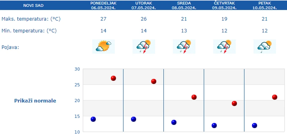 Petodnevna prognoza vremena za Novi Sad