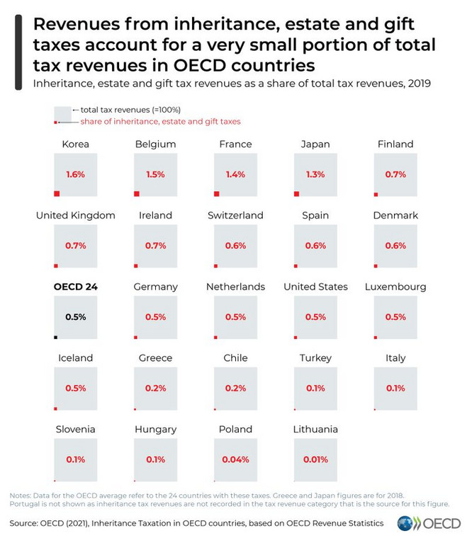Podatek od spadków i darowizn, raport OECD