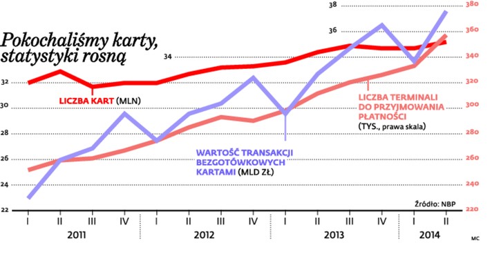 Pokochaliśmy karty, statystyki rosną