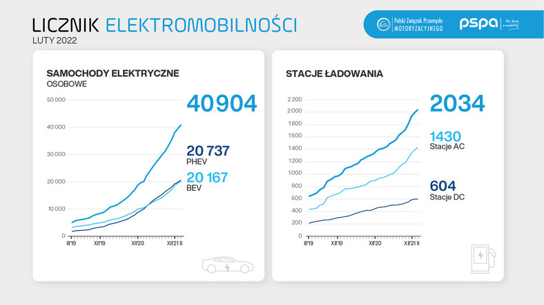 Materiały z raportu "Polish EV Outlook 2022"