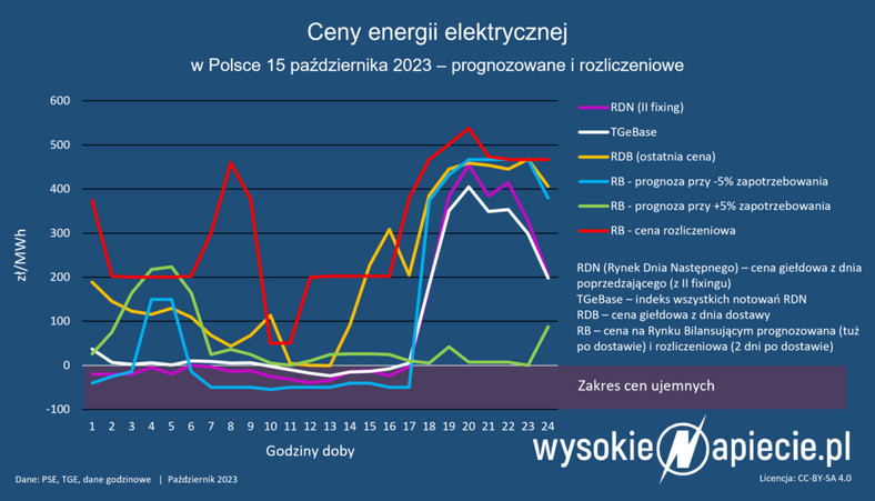 Ceny energii elektrycznej w Polsce
