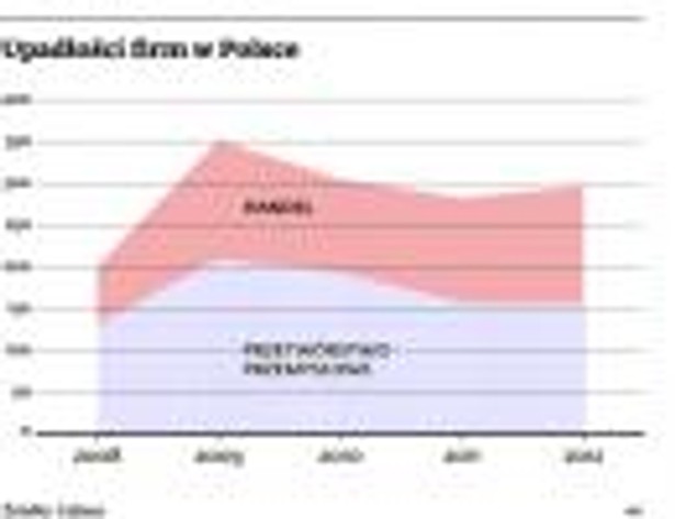 Upadłości firm w Polsce