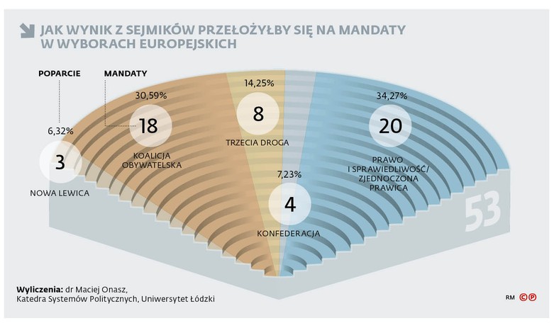 Jak wynik z sejmików przełożyłby się na mandaty w wyborach europejskich