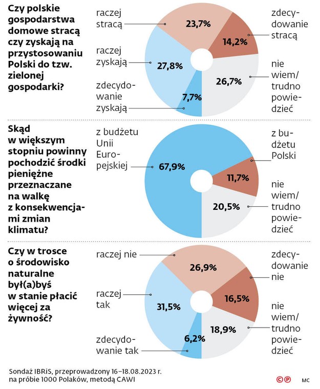 Czy polskie gospodarstwa domowe stracą czy zyskają na przystosowaniu Polski do tzw. zielonej gospodarki?