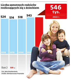 Liczba samotnych rodziców rozliczających się z dzieckiem