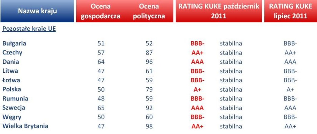 Rating KUKE - pozostałe kraje UE