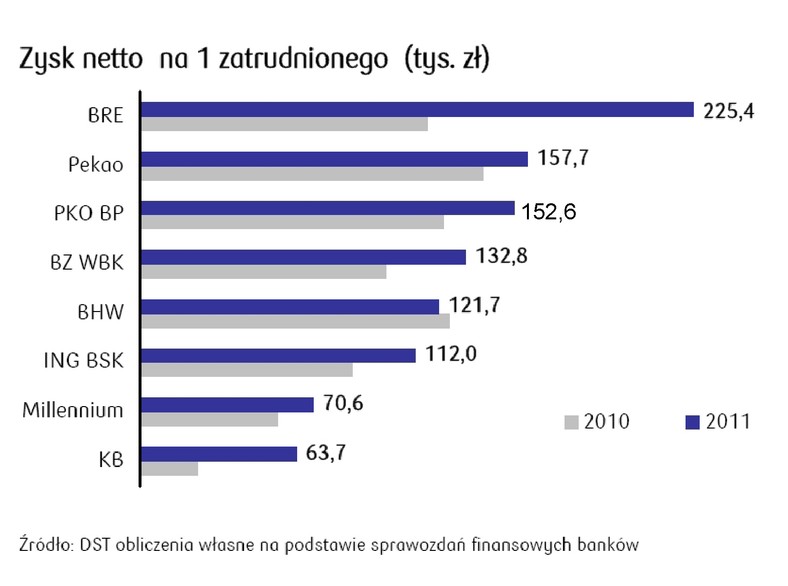Banki - zysk na jednego zatrudnionego
