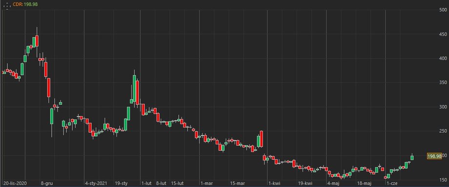 Notowania akcji CD Projekt