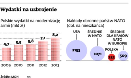 Wydatki na uzbrojenie