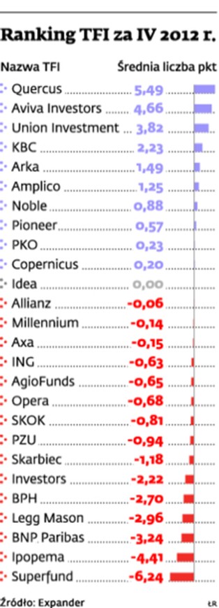 Ranking TFI za IV 2012 r.: oszczędności topnieją przez politykę