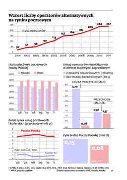 Poczta Polska traci monopol. Listonosz będzie musiał doręczać listy innych operatorów?