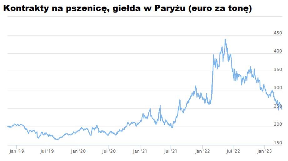 Obecne notowania kontraktów na pszenicę na paryskiej giełdzie Matif są w okolicy 251 euro za tonę, czyli na poziomie takim jak we wrześniu 2021 r., czyli na pół roku przed atakiem Rosji na Ukrainę. 