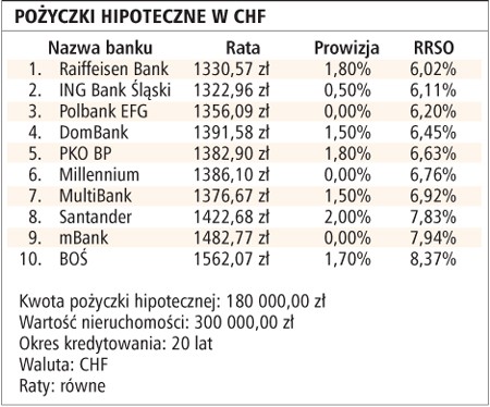 Pożyczki hipoteczne w CHF