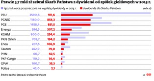 Dywidendy: dobre, ale nie dla każdego