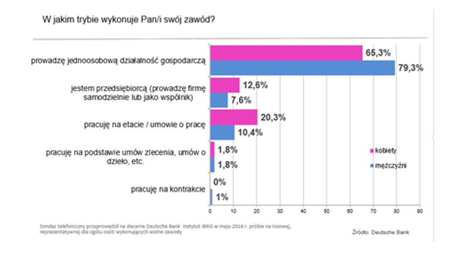 Działalność gospodarcza najpopularniejsza