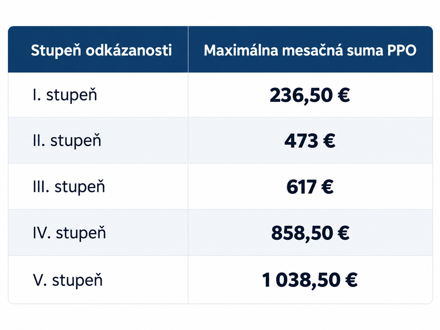 Od januára 2027 sa výška nového príspevku na pomoc pri odkázanosti bude odvíjať od stupňa odkázanosti. Maximálne môže dosiahnuť 1 038,50 eura mesačne pri V. stupni.