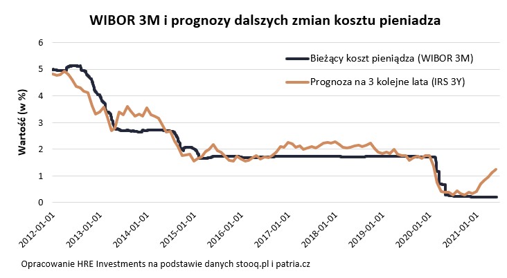 WIBOR 3M i prognozy dalszych zmian kosztu pieniądza