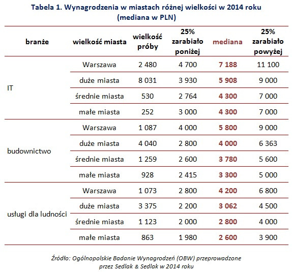Wynagrodzenia w miastach różnej wielkości w 2014 roku  (mediana w PLN)