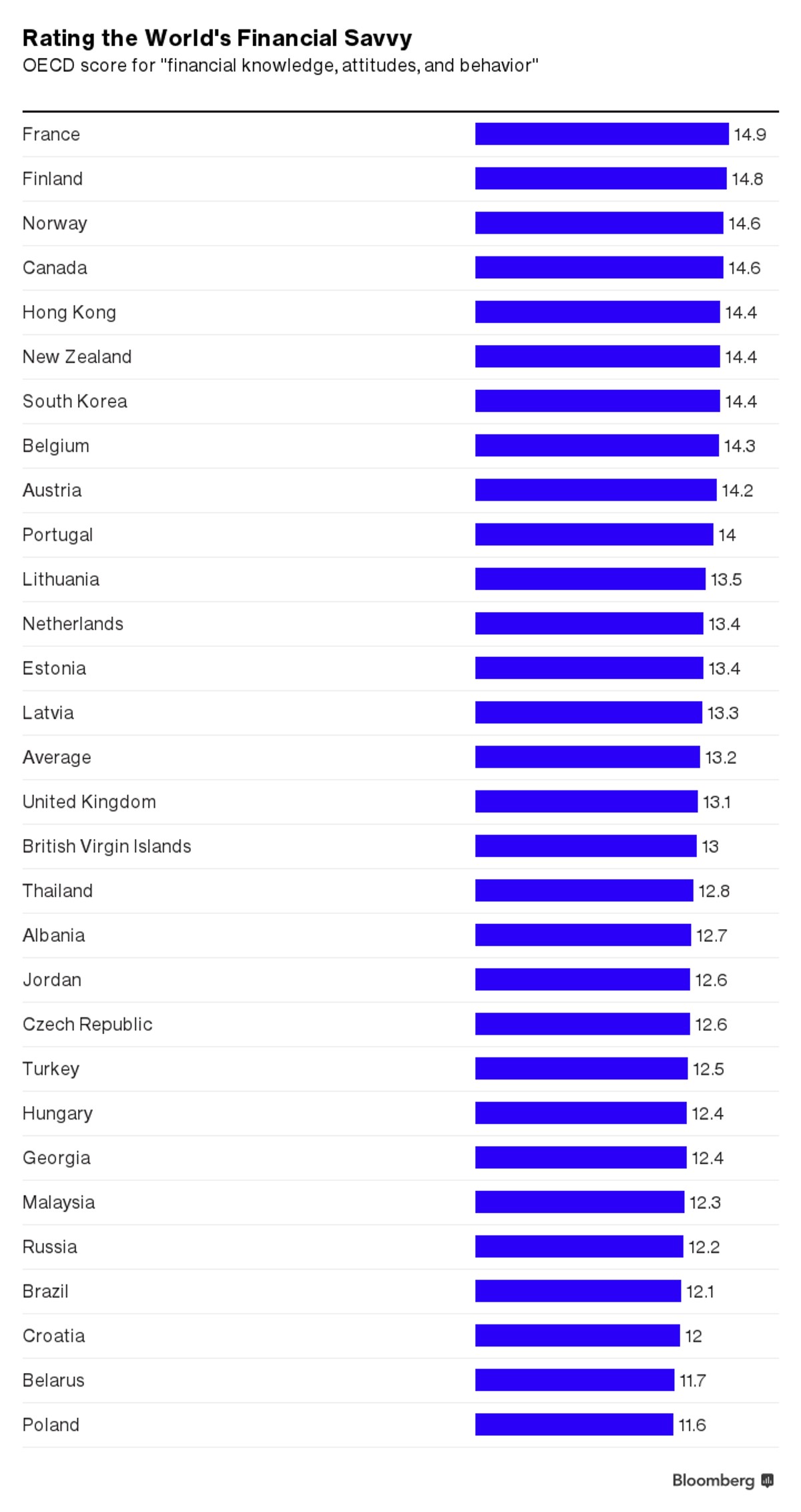 Ranking kompetencji finansowych społeczeństw OECD