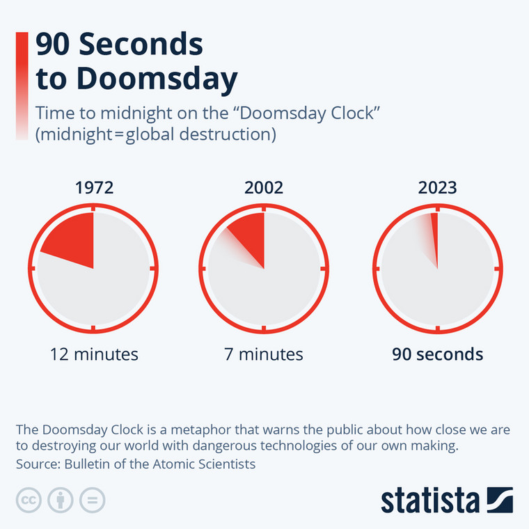 Doomsday Clock - zegar zagłady