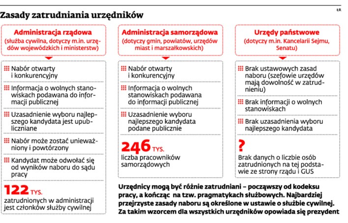 Zasady zatrudniania urzędników