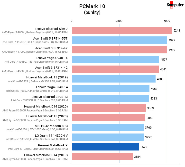Huawei MateBook X – PCMark 10