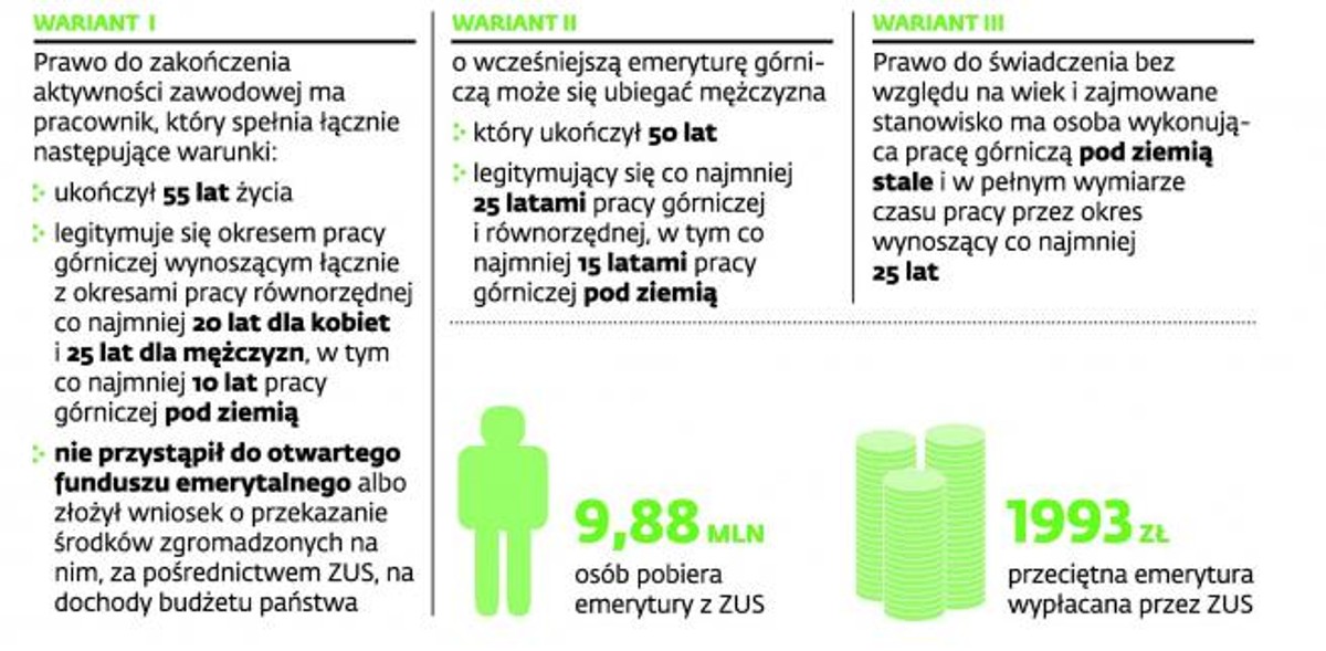 Zasady przechodzenia górników na emeryturę