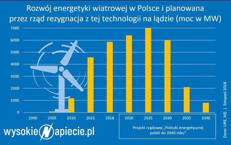 Rozwój energetyki wiatrowej w Polsce