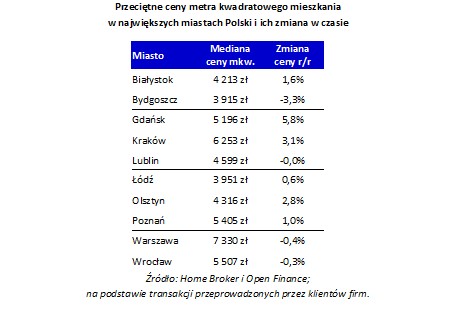 Przeciętne ceny metra kwadratowego mieszkania w największych miastach Polski i ich zmiana w czasie