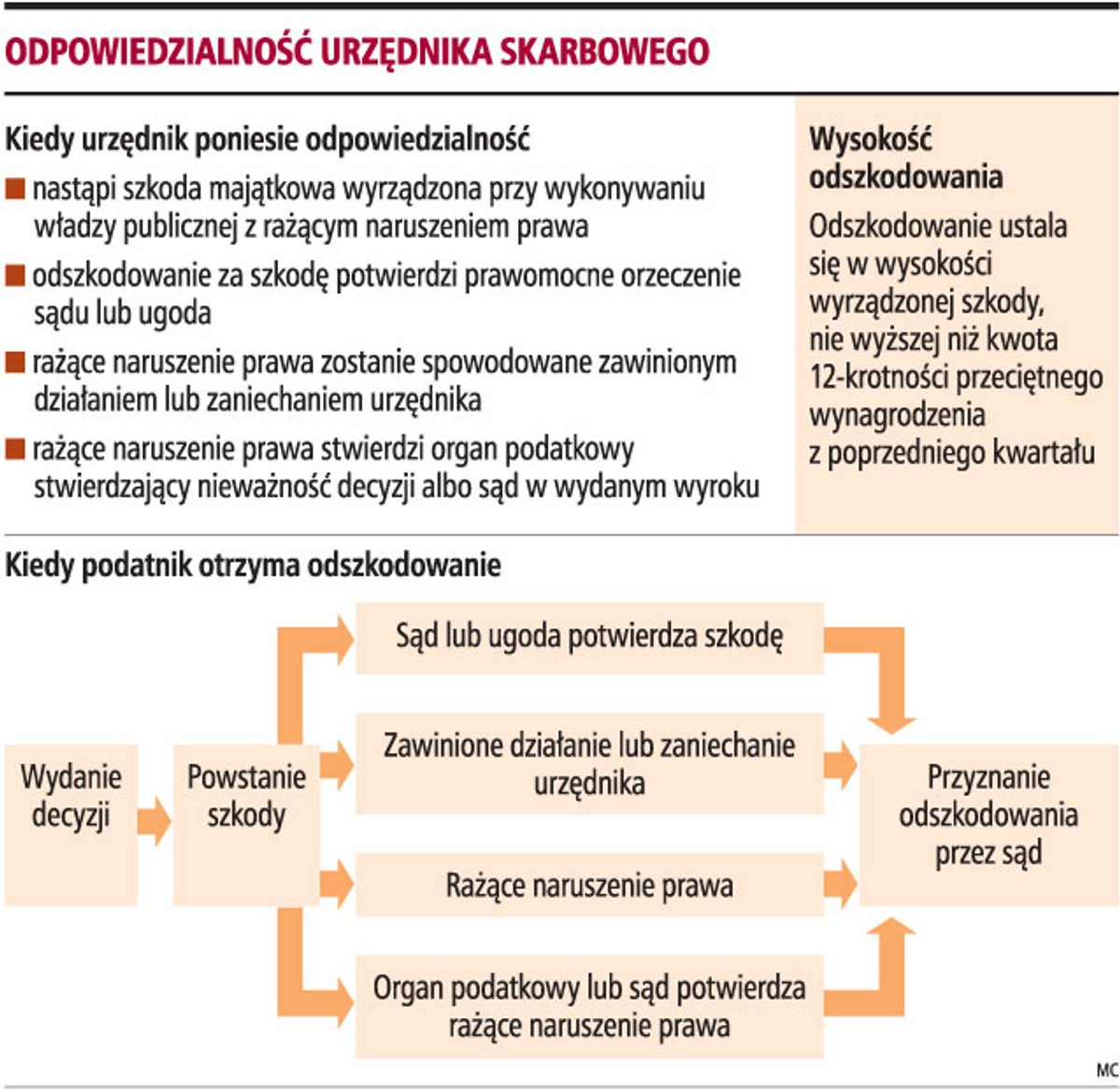 Odpowiedzialność urzędnika skarbowego