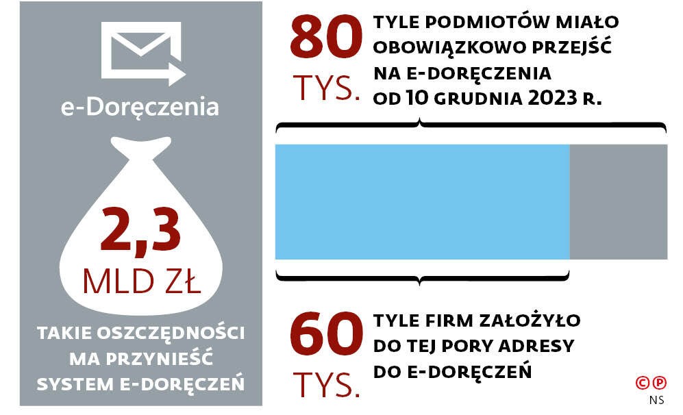 Tyle podmiotów miało obowiązkowo przejść na e-doręczenia od 10 grudnia 2023 r.