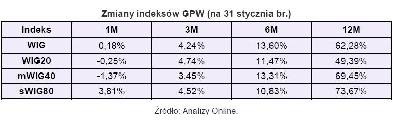 Zmiana indeksów GPW na 31 stycznia 2010