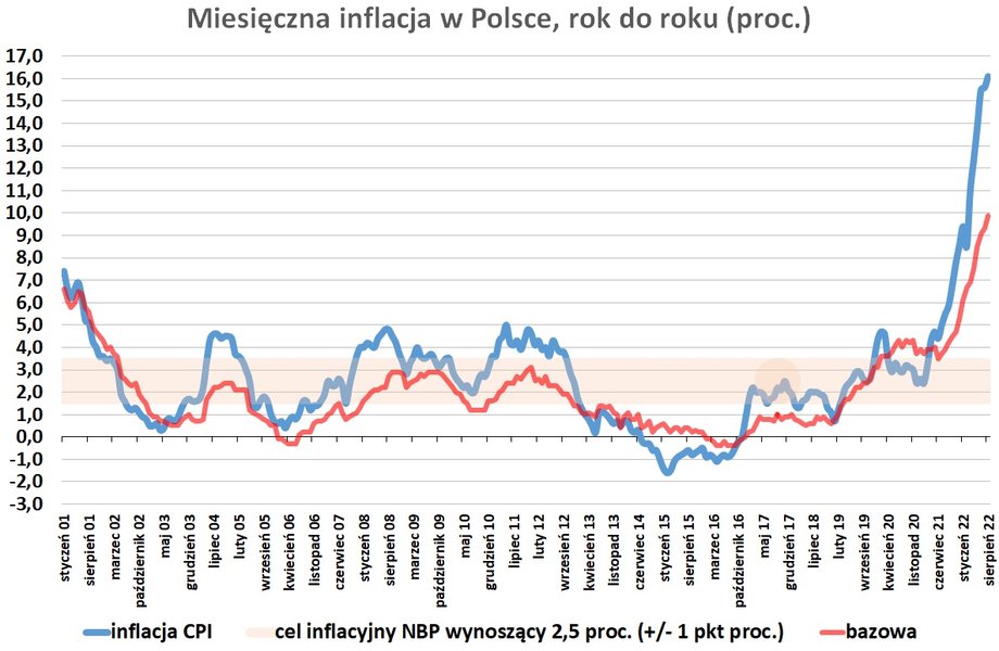 Inflacja CPI jest poza górnym zakresem celu inflacyjnego NBP od początku 2020 r. 