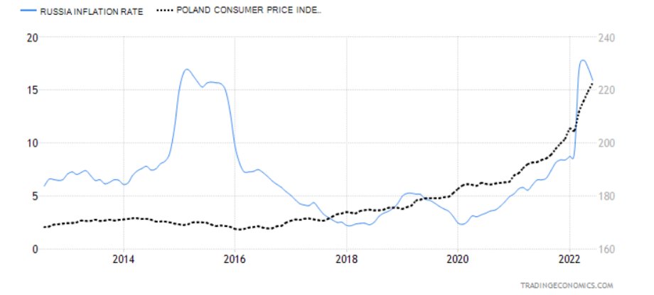 Inflacja w Rosji i w Polsce jest na bardzo podobnym poziomie.